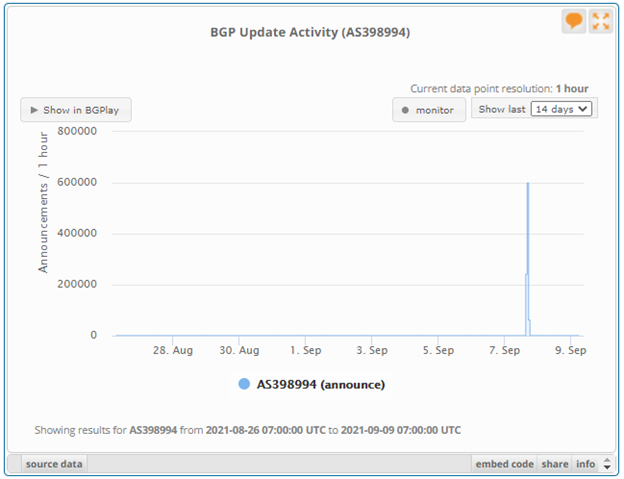 BGP update activity