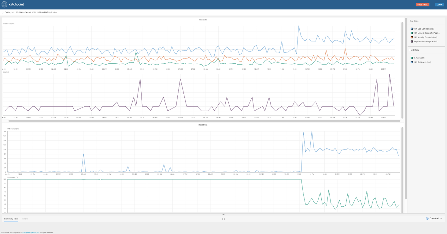 Catchpoint detects Facebook related performance issues