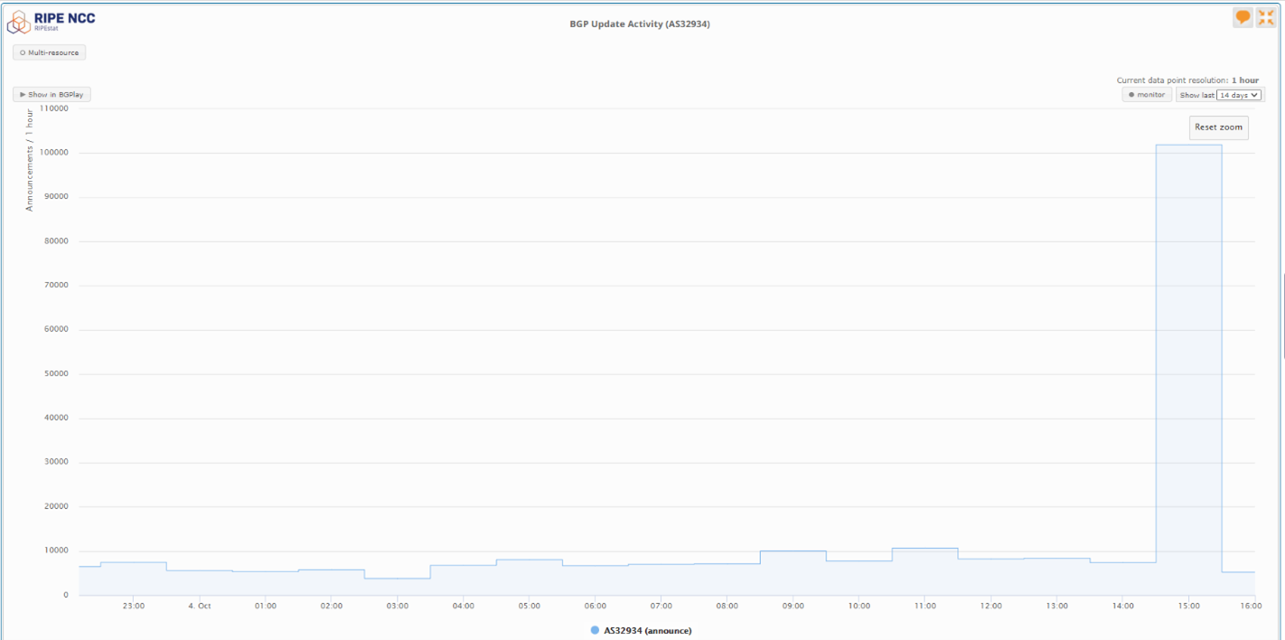 Facebook BGP data
