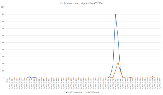 BGP public router information on Facebook outage