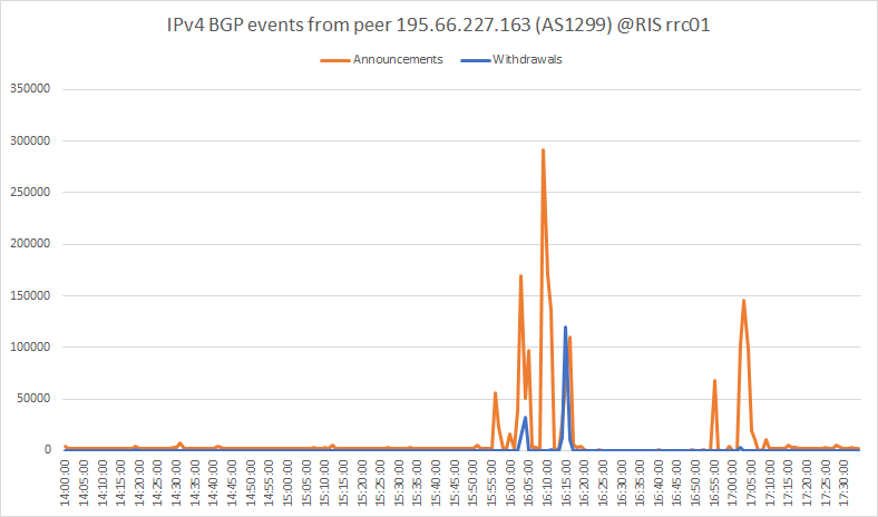 IPv4 BGP events during Telia outage