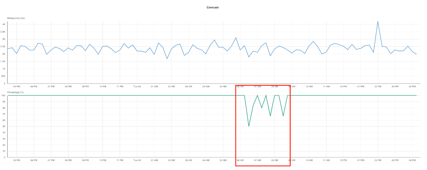 Performance chart from Catchpoint active observers showing drop in availability percentage