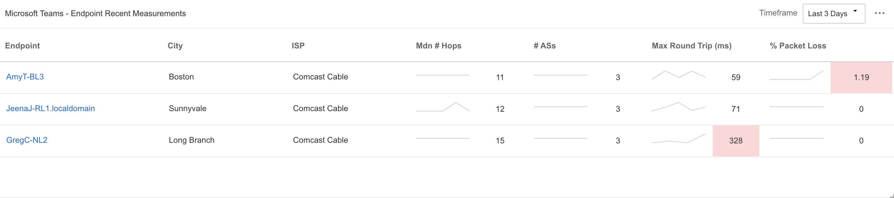 Endpoint measurements showing varied experiences in reaching MSFT Teams