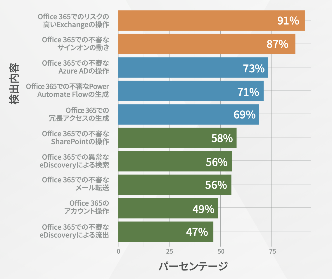 攻撃者が使用する Office 365ツールと オープンサービス