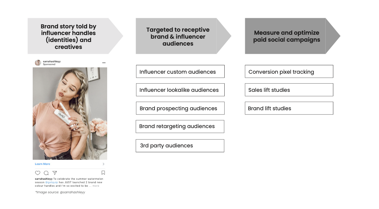 How to run influencer ads
