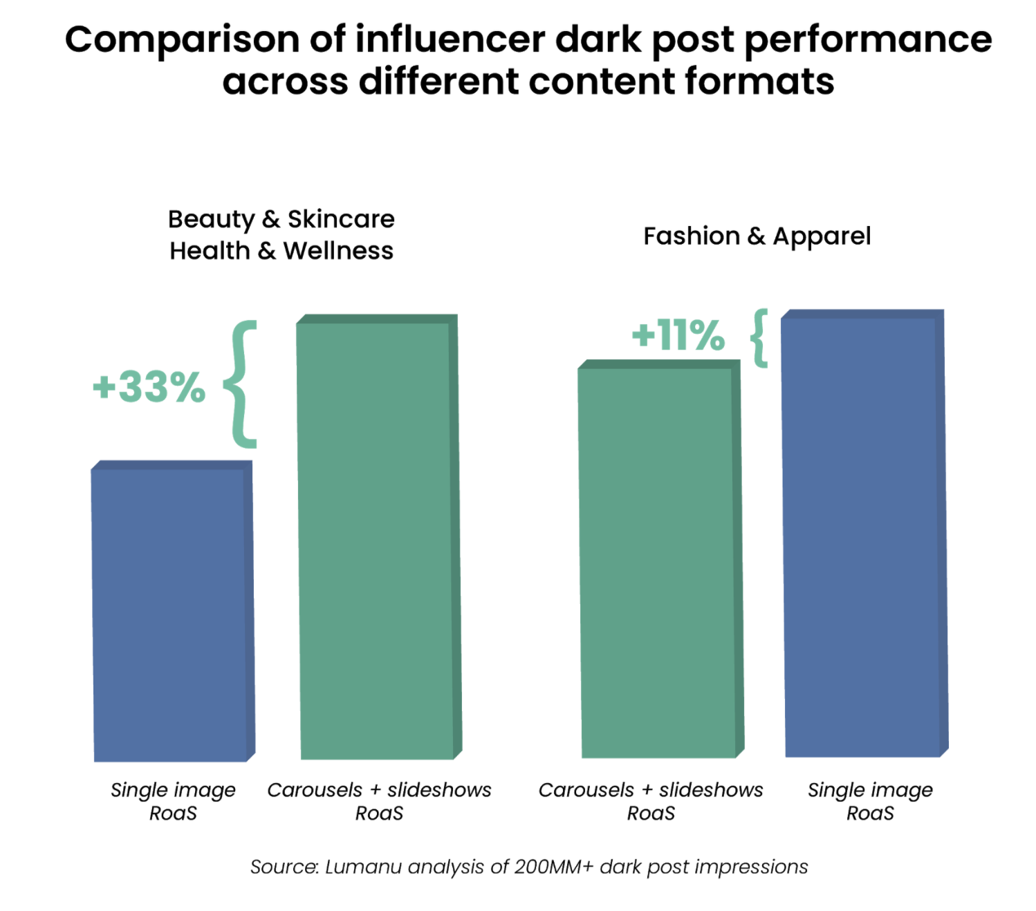 Performance comparison across different content formats