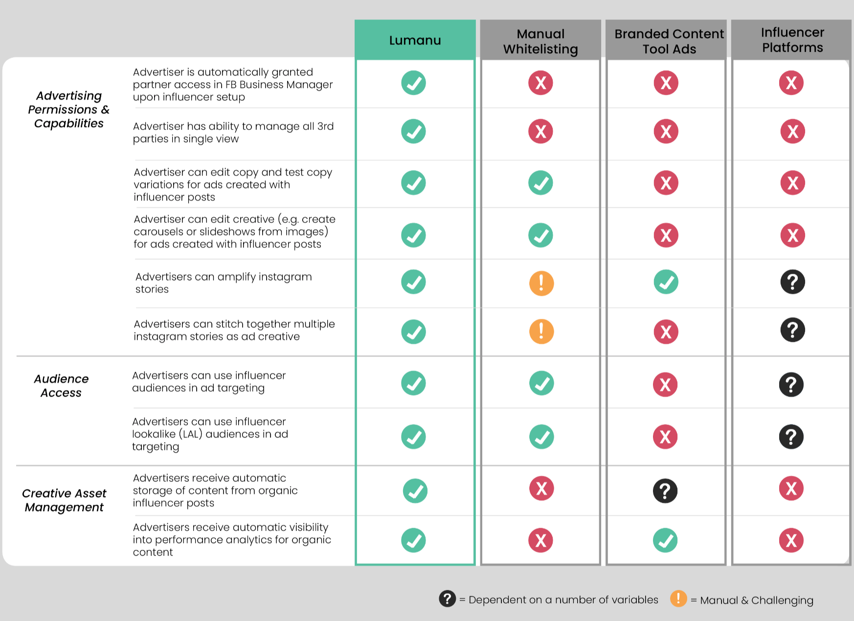 Lumanu vs. Manual Whitelisting in Facebook Business Manager and Facebook Branded Content Tool