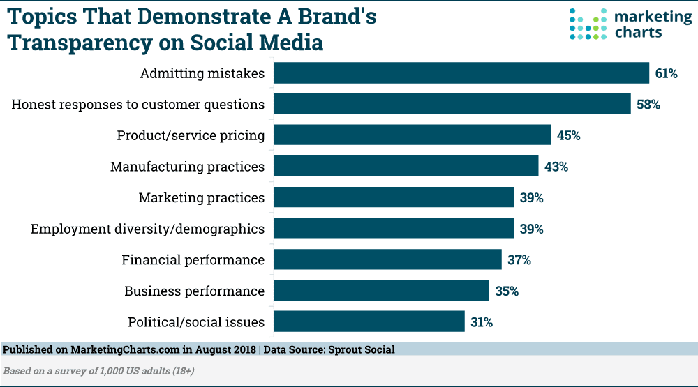 Ways brands show transparency on social media