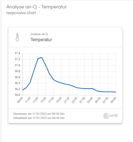 Présentation de la température dans l'historique avec le widget air-Q Smart