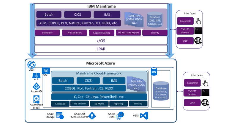 Mainframe Migration to azure Ibm mainframe to azure inforaphic