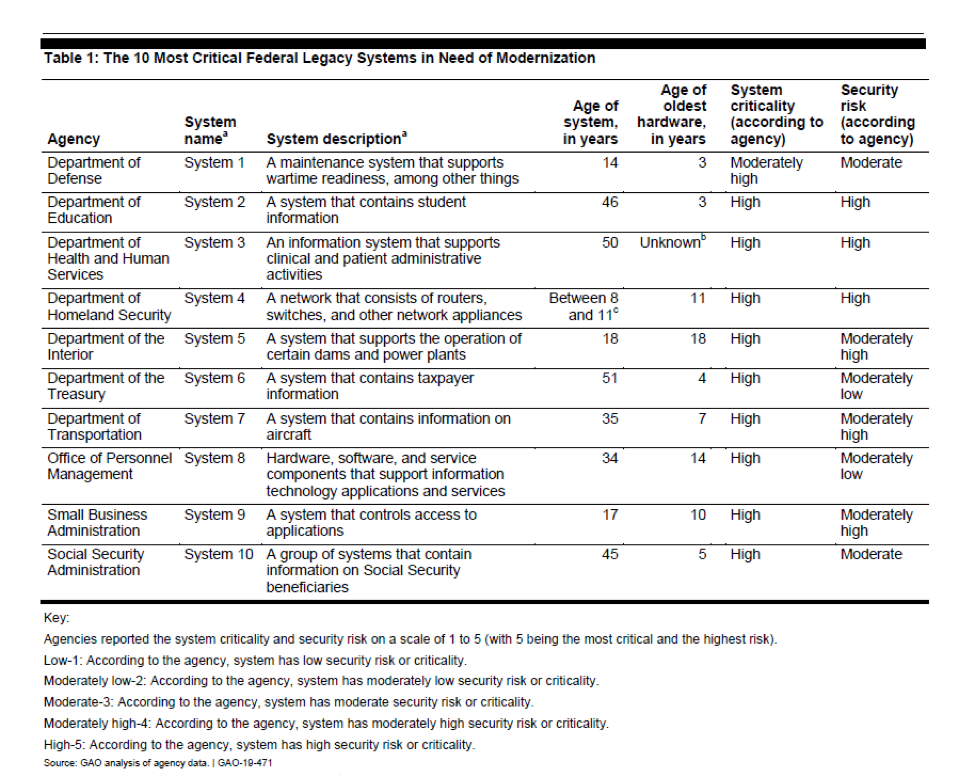 10 most critical legacy systems in need of IT Modernization chart