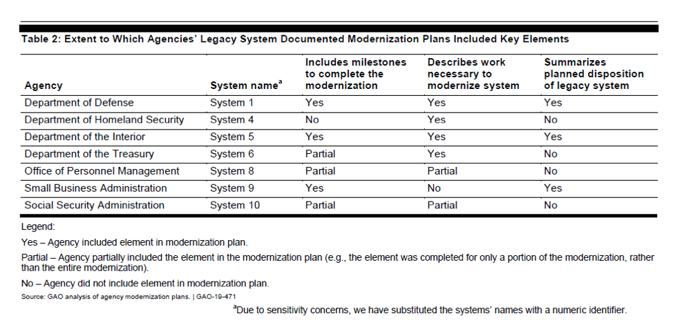 Legacy systems docimented IT Modernization plans