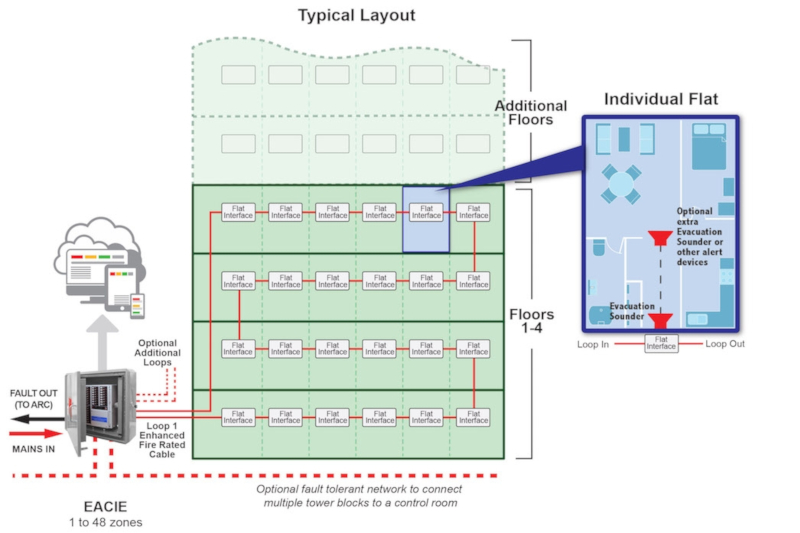 How do you go about designing an Evacuation Alarm System to comply to BS8629? 