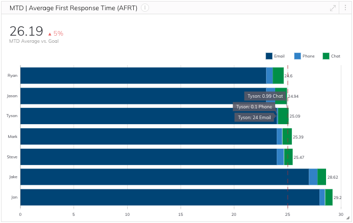 Month to date average first response time metric