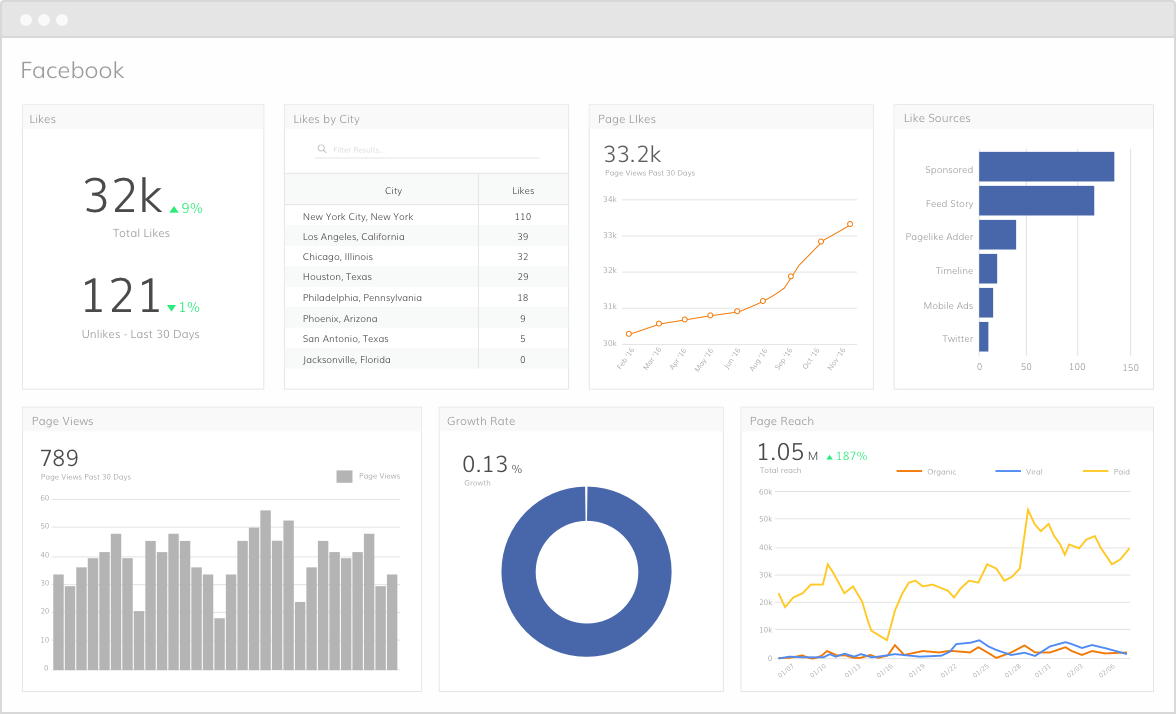 Facebook Data Integration | Grow.com