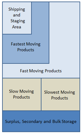 Warehouse Organization Chart