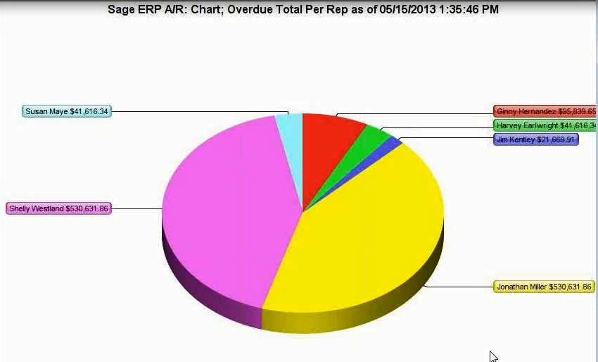 Sage ERP A/R Chart - overdue total sales per rep