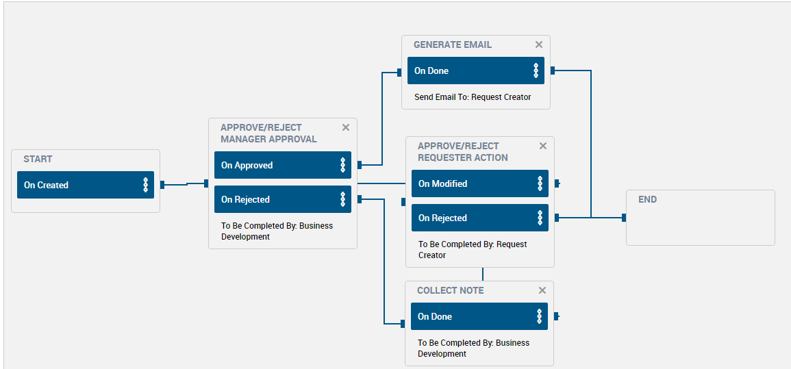 employee onboarding workflow chart