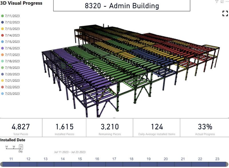 Integrated Production Tracker Dashboards