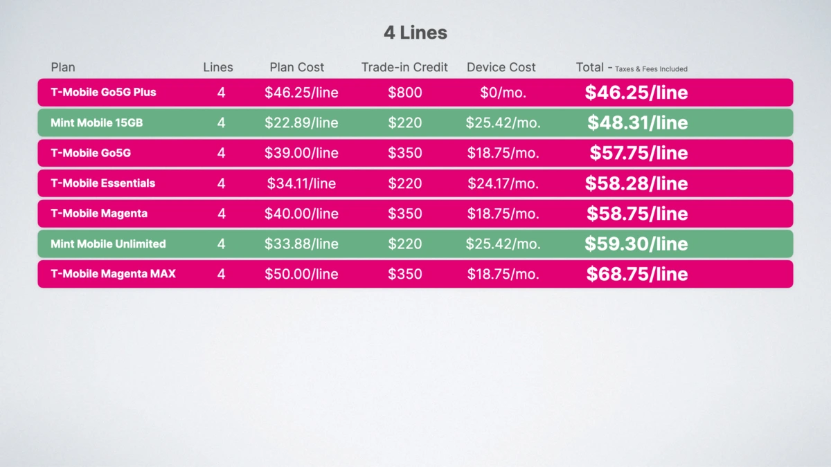 comparison chart of T-Mobile plan prices for four lines