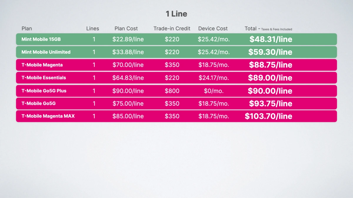 TMobile's New Go5G Plans Explained DON'T Waste Your Money