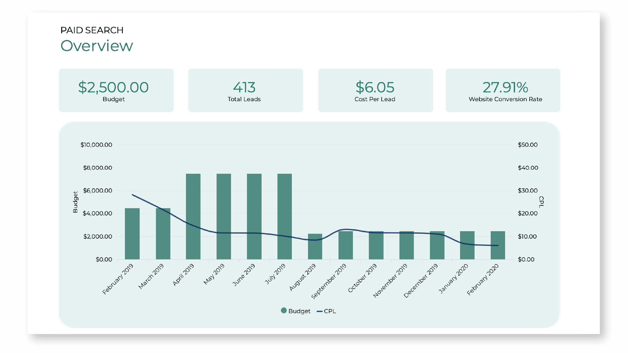 Paid Search Report Examples