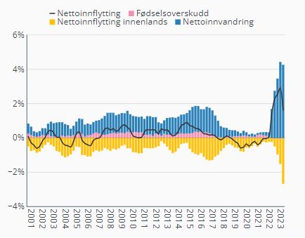 Netto innvandring | Lister