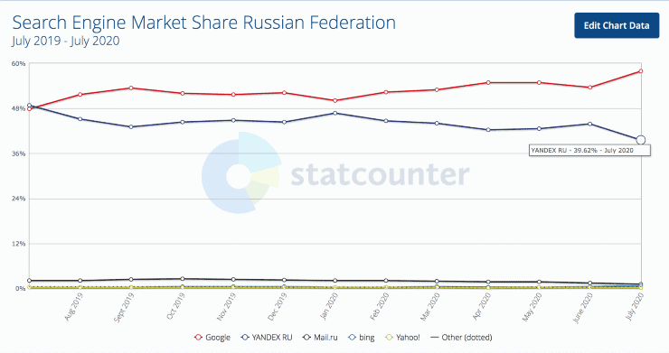 Yandex 谷歌排名统计 - 什么是 Yandex - 俄罗斯搜索引擎