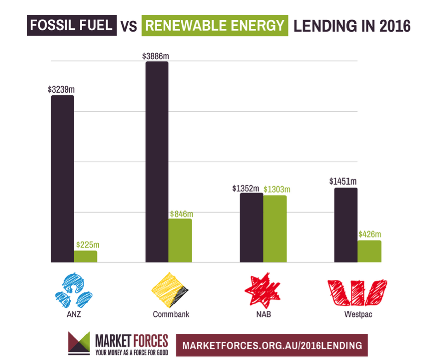 Fossil Fuels vs Renewable Energy lending in 2016 - Market Forces