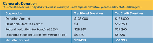 The corporate donation table that compares traditional with tax credit donations.