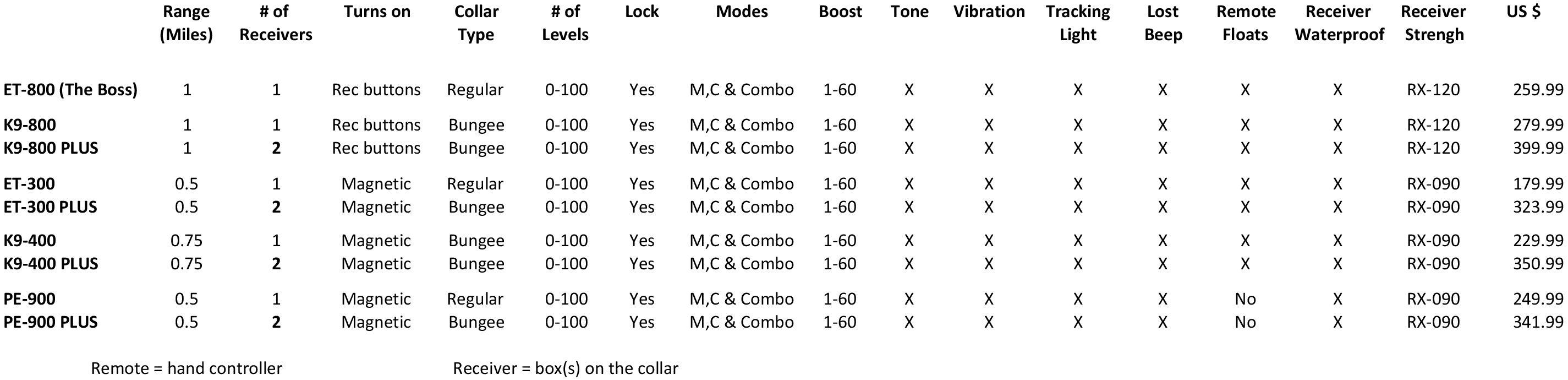 ECollar Technologies