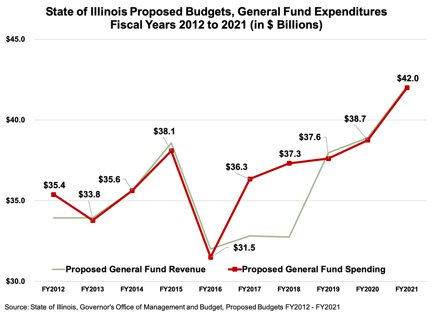 A Decade of Budgets 20122021 Center for Illinois Politics