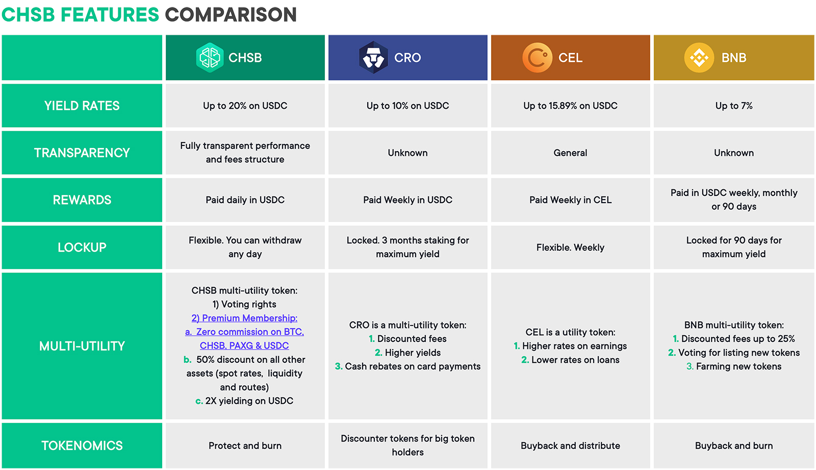 CHSB’s New Utility: Yield Boosting! | SwissBorg