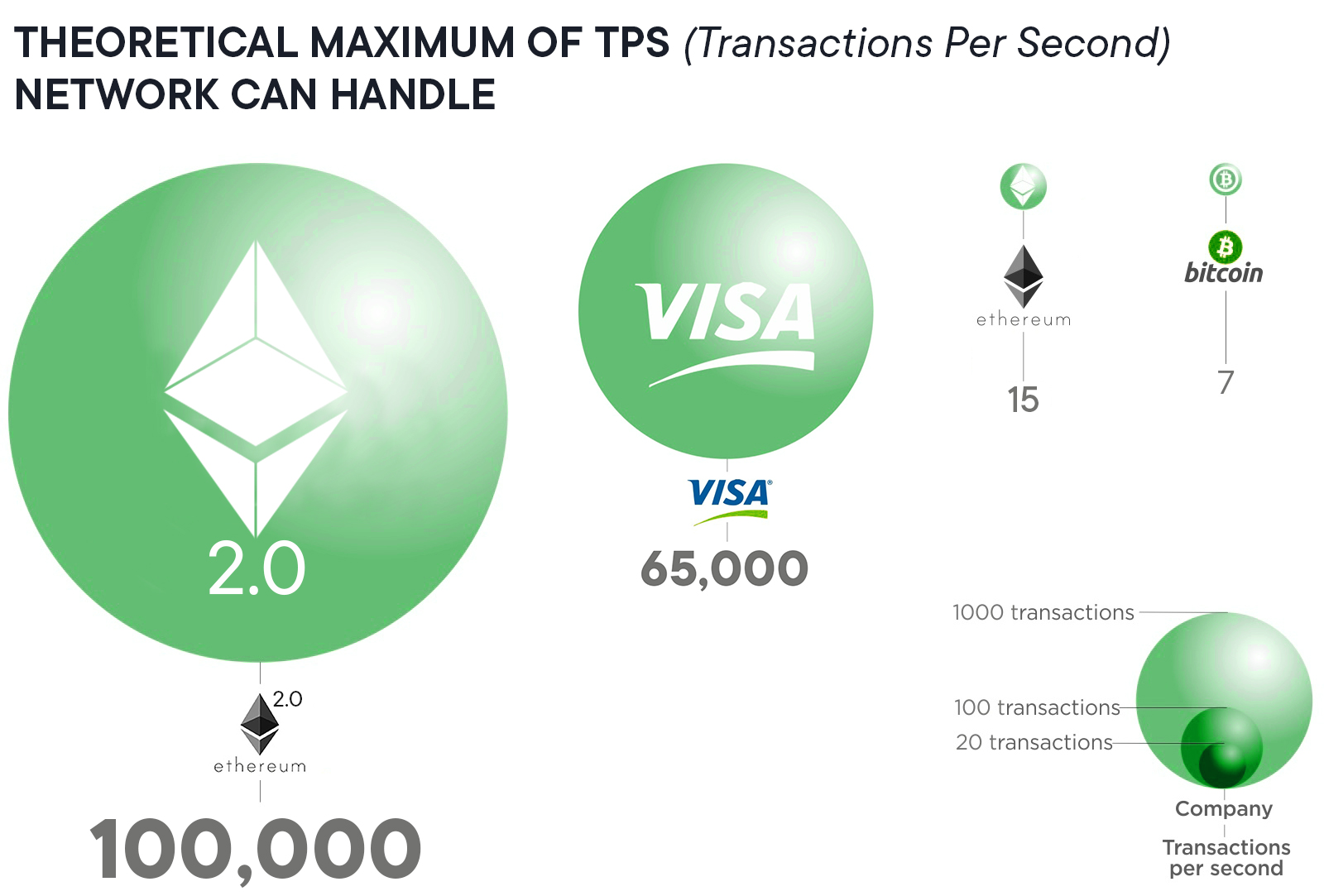 Theoretical maximum of TPS (transactions per second)
