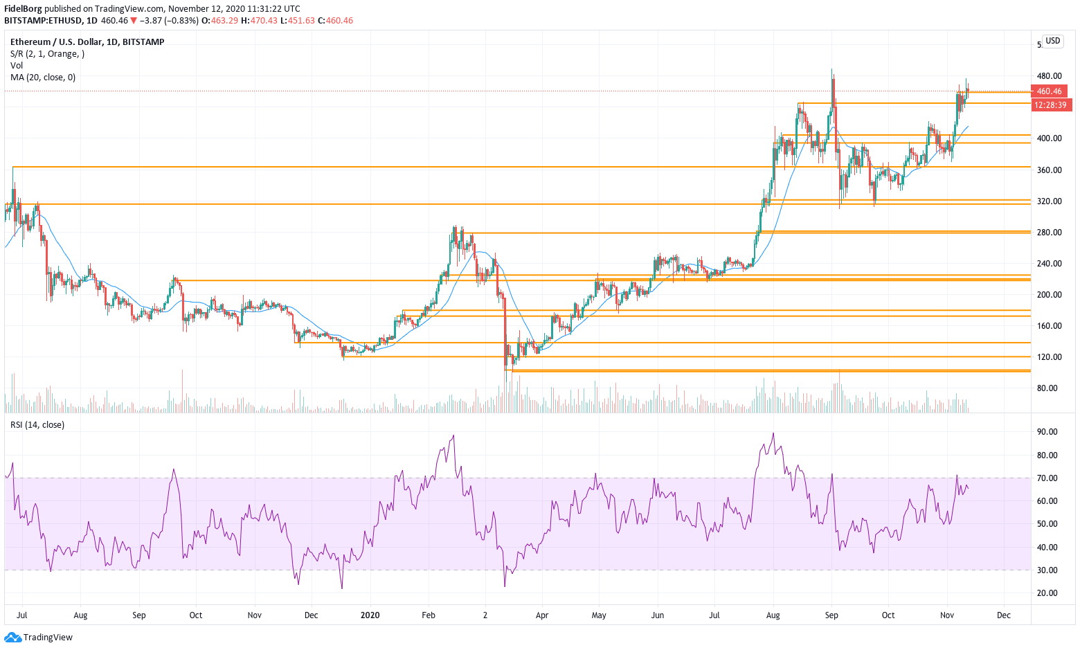 BTC/USD (daily): RSI(14), 20 days moving average, RSI(14), volume and support/resistance bands (Source: tradingview.com)