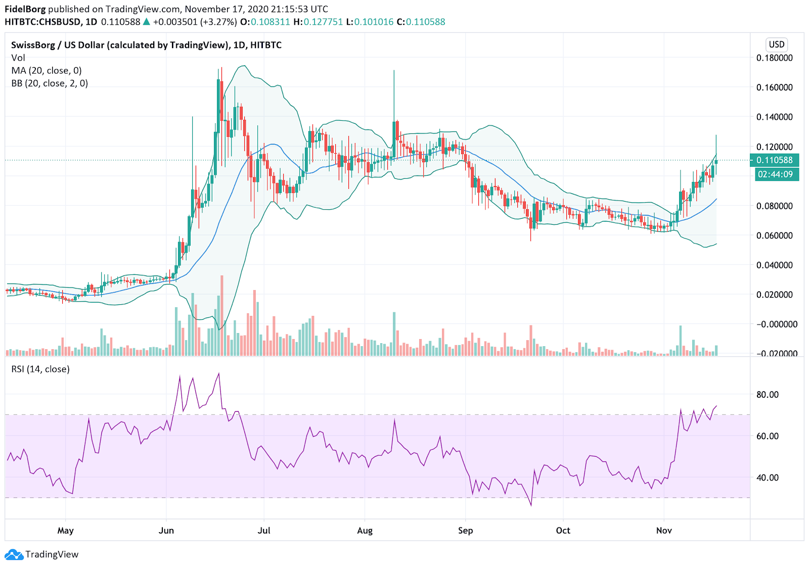 CHSB technical analysis - CHSB/USD chart