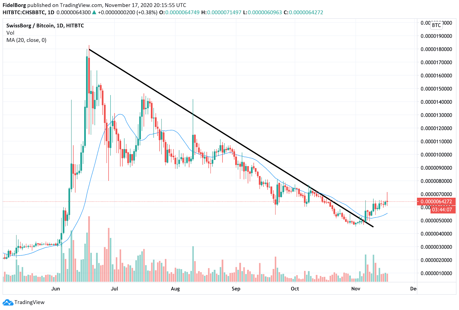 CHSB technical analysis - CHSB/BTC chart