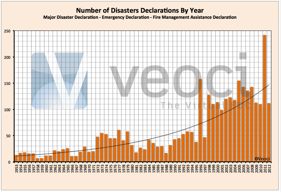 SixtyOne Years of Disasters & Disaster Declarations Some Basics