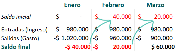Febrero Saldo inicial Entradas (Ingreso) Salidas (Gasto) Saldo final Enero S 980.000 -$ 1.020.000 -$ -$ 40.000 -$ 40.000 - -$ 960.000 20.000 Marzo 20.000 0.000 900.000 $ 60.000