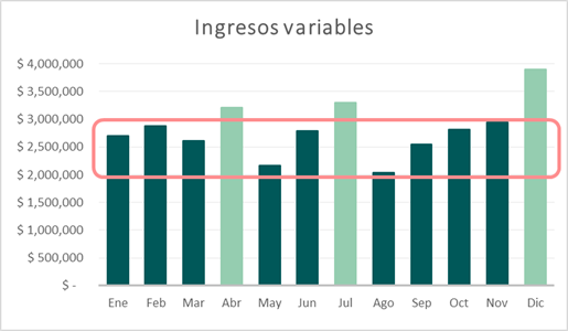 Ingresos variables  S 4,000,000  S 3,000,000  S 1, soo,ooo  S 500,000  Ene  Feb  Mar  Abr  Jun  Jul  Ago  Sep  Oct  Nov  Dic 