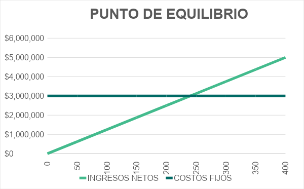 Gráfico de punto de equilibrio