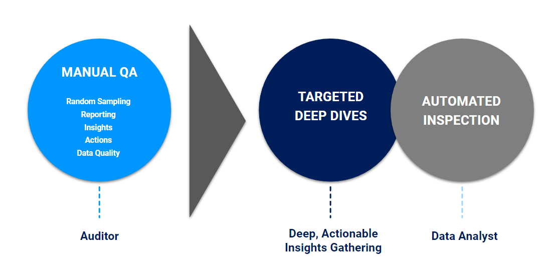 Writing the Auto QA Playbook & Transforming Customer Support