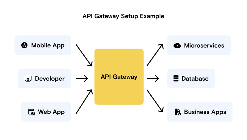 What is an API Gateway?