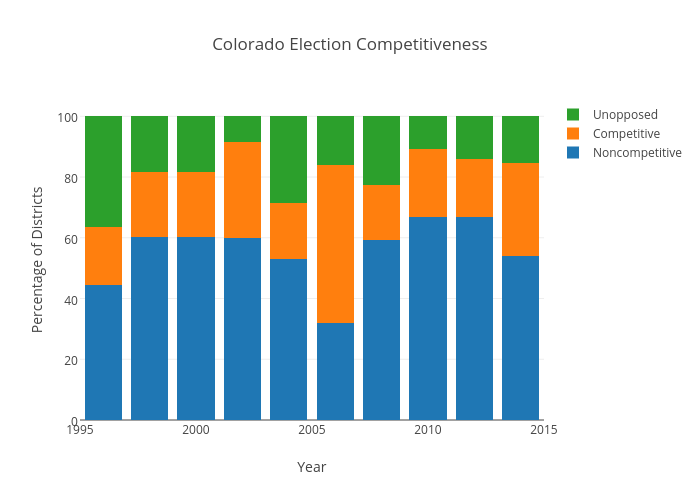 Colorado Election Competitiveness