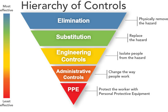 hierarchy of controls visual PPE coronavirus covid-19