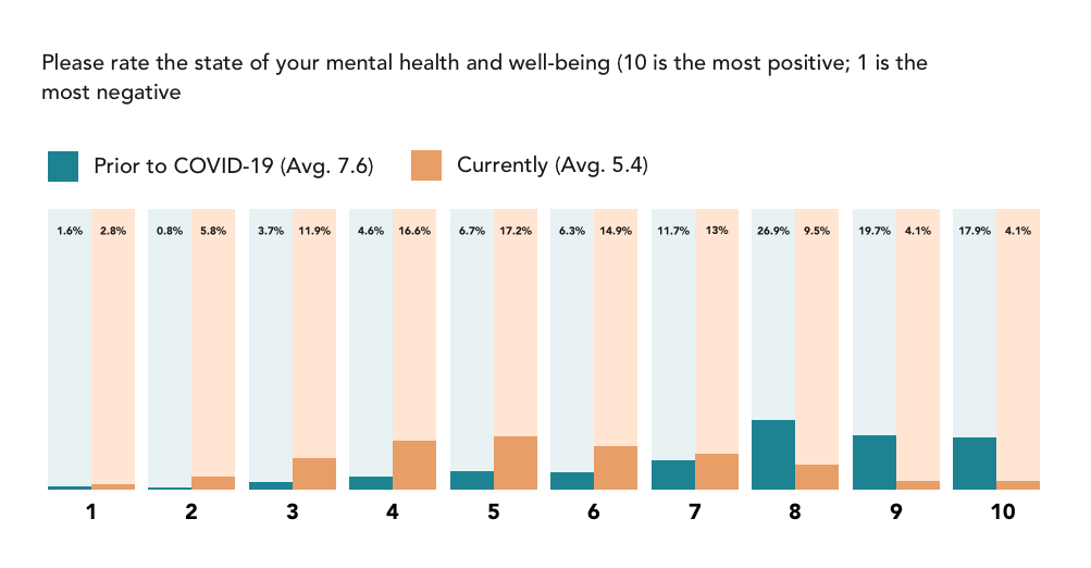 trusted health mental health survey graph nurses’ mental health and well-being have declined significantly since COVID-19 began