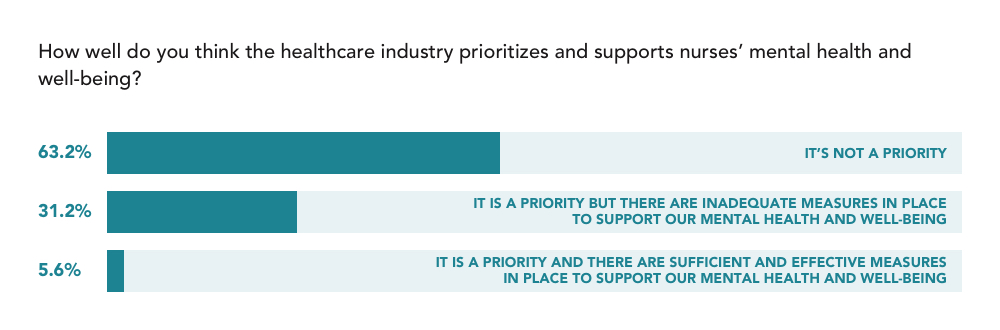 trusted health mental health survey graph nurses don’t feel that their health and well-being are being prioritized or supported