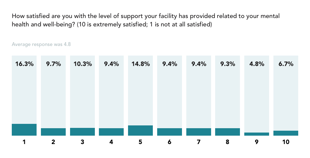trusted health mental health survey graph nurses also report feeling unsupported at a systemic level