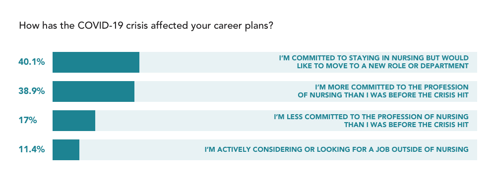 trusted health mental health survey graph despite these findings, most nurses remain committed to the profession