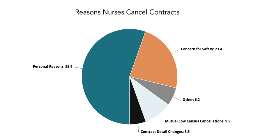 pie graph reasons nurses cancel travel nurse contracts